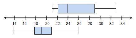 The box plots show the average gas mileage, in miles per gallon, of the cars sold at a dealership i