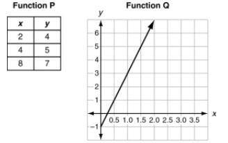 What is the y-intercept of the graph of each function? Compare the y-intercepts of the functions in