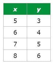 Determine the initial value of the function given by the table.

A) 2
B) 1
C) -1
D) -2