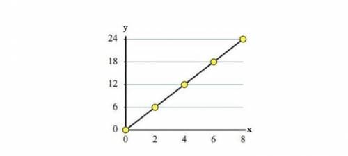 Write an equation that gives the proportion relationship of the graph

A (Y= 1/3 x)
B(Y=2x)
C(y=3x