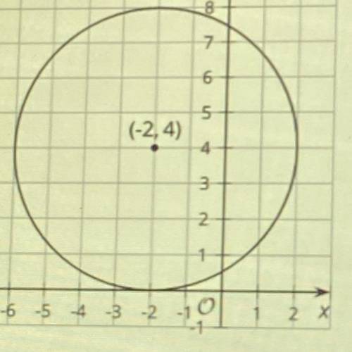 Write an equation that represents the circle