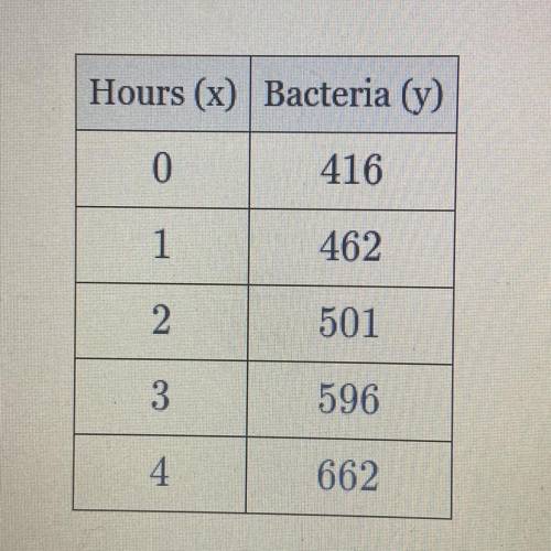 (Exponential Regressions)

The accompanying table shows the number of bacteria present in a certai