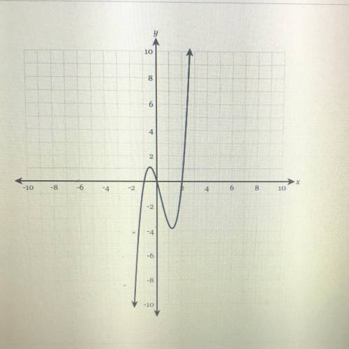 The graph of y = f(x) is shown below. What are all of the real solutions of f(x) = ?
