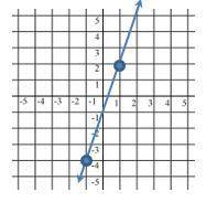 Use the graph to determine the equation of the line in slope-intercept form.

A. 
B. 
C. 
D.