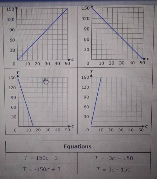 25 Select the correct graph and equation. A local volunteer group has 150 raffle tickets to sell. T