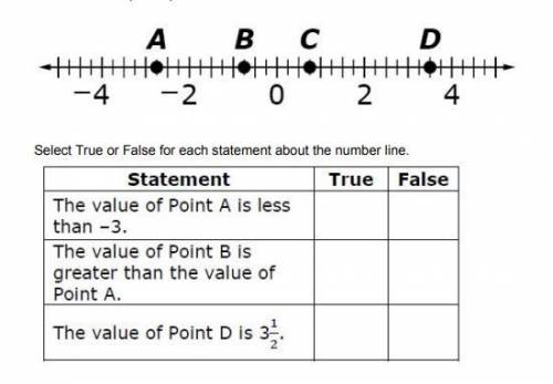 Please help me! First correct answer = Brainiest

The value of Point A is less than -3 True or Fal