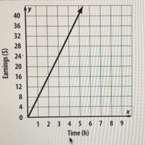 The graph shows Sam's earnings. What is the constant

of proportionality between Sam's earnings an