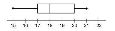 Based on the graph shown below, what value is the 25th percentile?
18
15
17