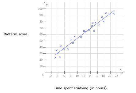 The scatter plot shows the time spent studying, , and the midterm score, , for each of 24 students.