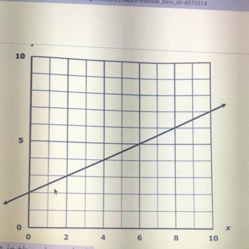 What is the slope (m)
What is the Y-intercept (b) 
It has no answers