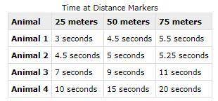 The table below shows data of sprints of animals that traveled 75 meters. At each distance marker,