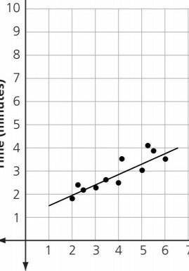 A group of friends recorded the time it took to ride their bikes around the park. The scatter shows