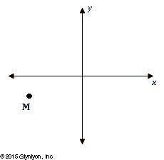 Point M is located in the third quadrant of the coordinate plane, as shown.

Explain what you know