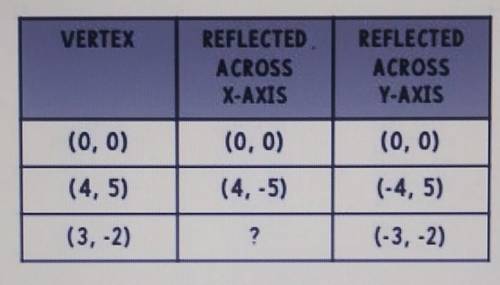 HELP PLEASE THIS IS DUE T O D A Y!!!

9. The table below includes information about the vertices o