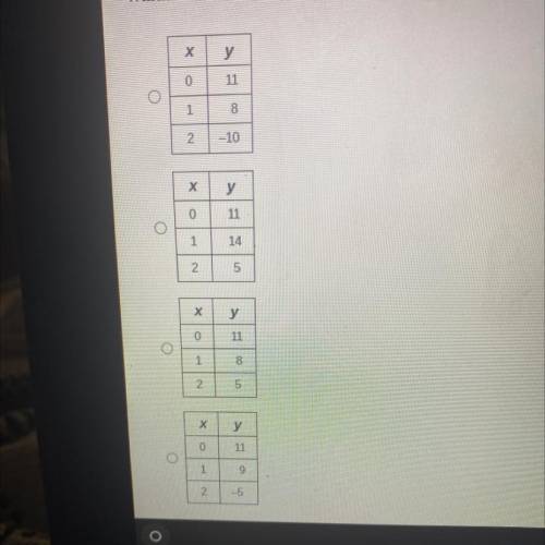 Which table corresponds to the function y = -3x + 11?