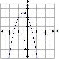 A parabola has a maximum value of 4 at x = -1, a y-intercept of 3, and an x-intercept of 1.

Which