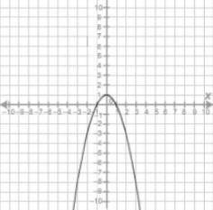 Which function is best represented by this graph?

f(x)=−x2+x−1
f(x)=x2−1
f(x)=x2+1
f(x)=−x2+1