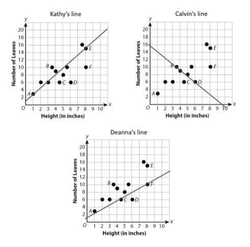 Which student drew the best trend line?? Why?