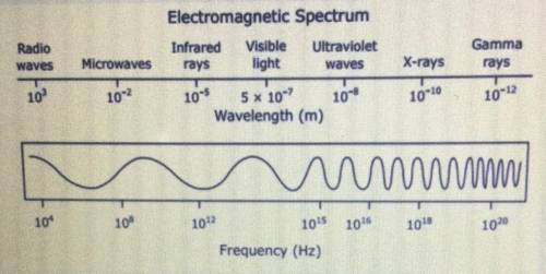 Please help me fast

No links please:)
X -rays Electromagnetic waves can transmit various types of
