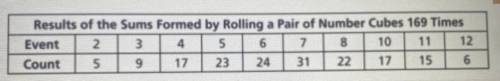 A pair of number cubes is rolled 169 times. The table shows the results of

the sums.
Find the exp