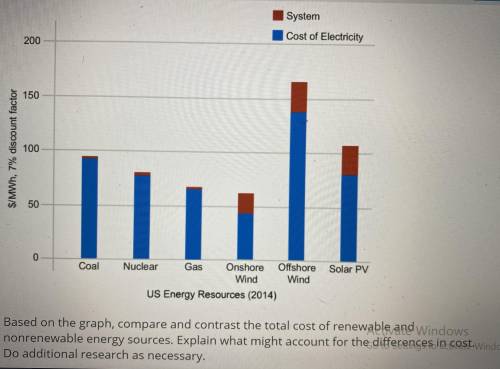 based on the graph compare and contrast the total cost of renewable and nonrenewable energy sources