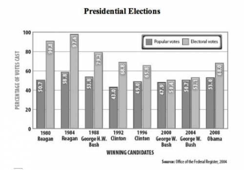 Study the graph below. Then answer the question.

Based on the graph, what statement can be made a