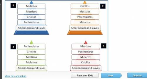 Which of the class pyramids above correctly shows the race-based class system used in the Spanish c