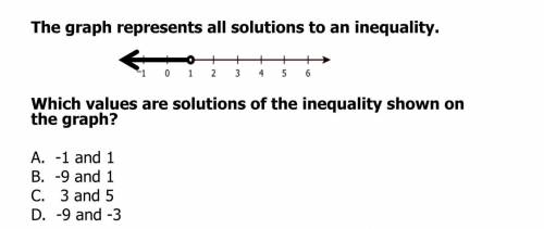 URGENT QUESTION.

The graph represents all solutions to an inequality 
Please tell me the answer t