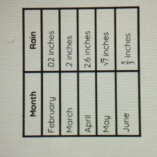 Which answer choice represents the amount of rainfall in descending order?

A February, March Apri