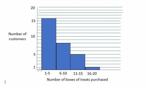 From the information on the histogram, could you answer the following question: How many customers