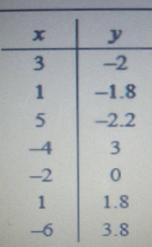 Is it a function? yes or no Explain..​