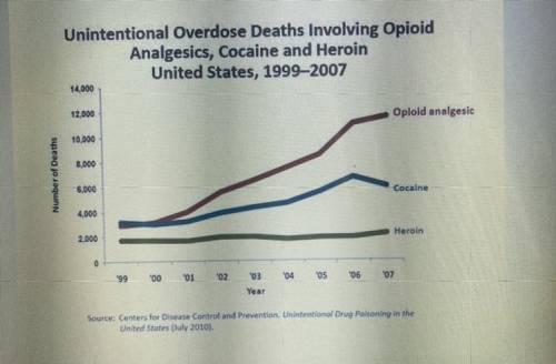 According to the data, which substance had the smallest change in range?

A.) Heroin
B.) Cocaine
C