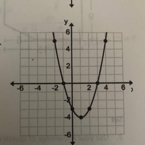 25 POINTS -

Given the graph, write an equation for the parabola in all three forms (factored, ver