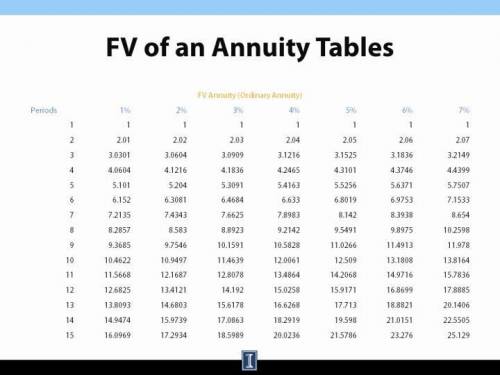 Can I please get help with this question on future value of annuities? I also am really confused on