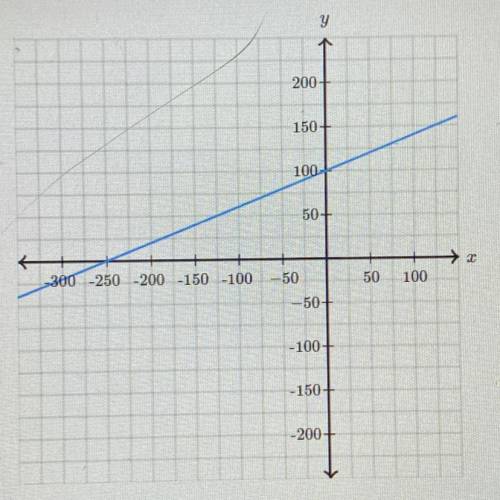 Determine the intercepts of the line.
X -intercept:
y-intercept: