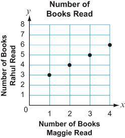 The graph shows the number of books Rahul read, y, compared with the number of books Maggie read, x