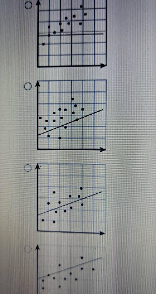 Which graph shows the line that best fits the data points given? ​