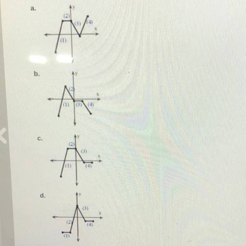 Which graph below shows a function where the four following numbered intervals are displayed: (1) i