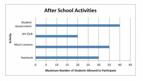 Graph an inequality to represent the number of students participating in art club.