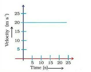 The velocity-time graph shows the motion of a truck. Find (i) its velocity , (ii) its acceleration