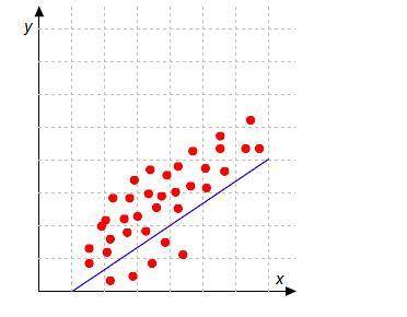 Plsss help its the last question

Each of these scatter plots has a line of fit for its data point