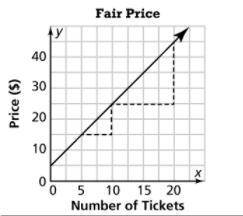 Students at Mendel Middle School are planning a fair for their school’s fundraiser. Liam makes a po