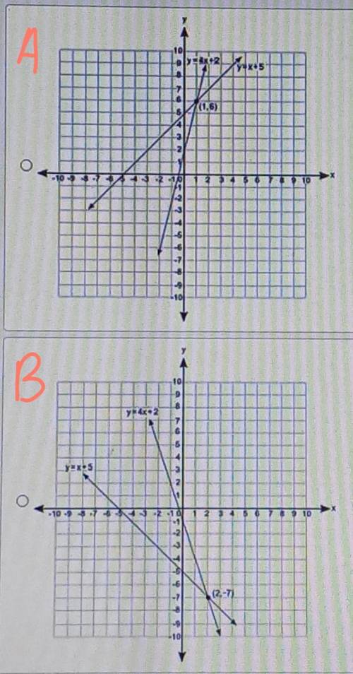 Which graph best represents the solution to the following pair of equations?

y = 4x + 2y = x + 5N