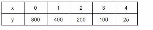 Which equation best fits the data in the given table where x is number of half-lives and y is remai