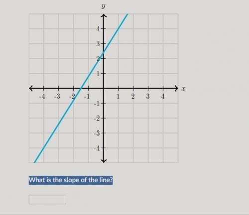 What is the slope of the line?