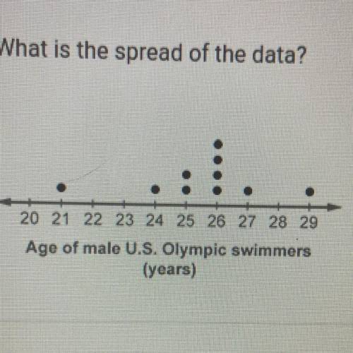 What is the spread of the data?

20 21 22 23 25 27 28 29
Age of male U.S. Olympic swimmers (years)