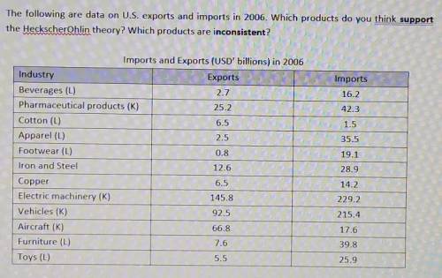 The following are data on U.S. exports and imports in 2006. Which products do you think support

t