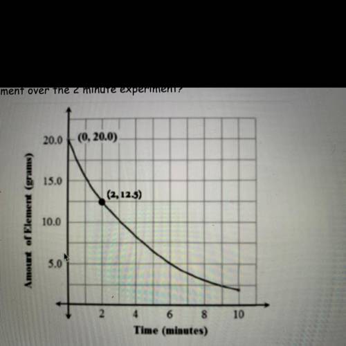 The graph models the amount of radioactive element present over the cours of a 2 minute experiment.