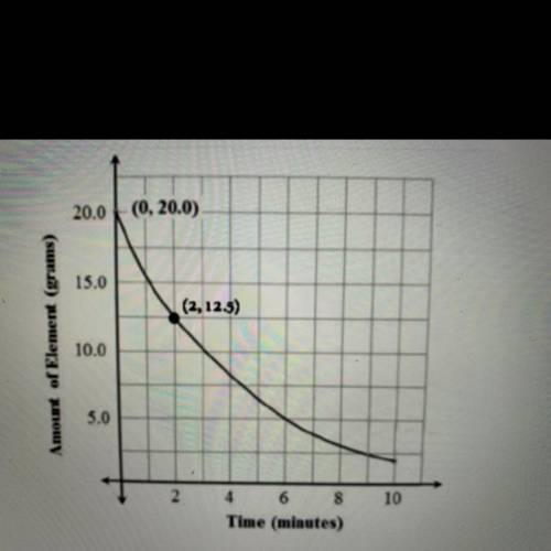 The graph models the amount of radioactive element present over the cours of a 2 minute experiment.