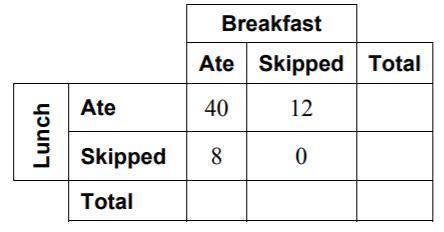 how many students were surveyed, how many students ate lunch, how many students ate lunch and break
